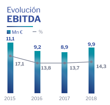 Ebitda Altia